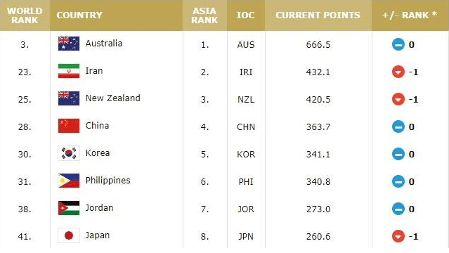 
FIBA最新排名：中国男篮列世界第28 亚大区落伍伊朗等3队-IM电竞官网(图5)