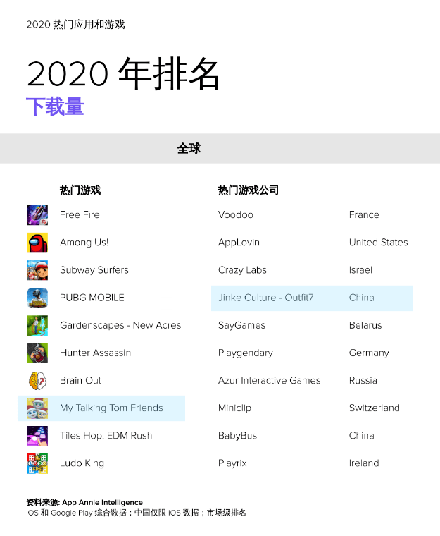 【IM电竞官网】
App Annie 2021年报：金科汤姆猫家族IP稳居全球下载榜第四 超级IP助乐园业绩(图3)